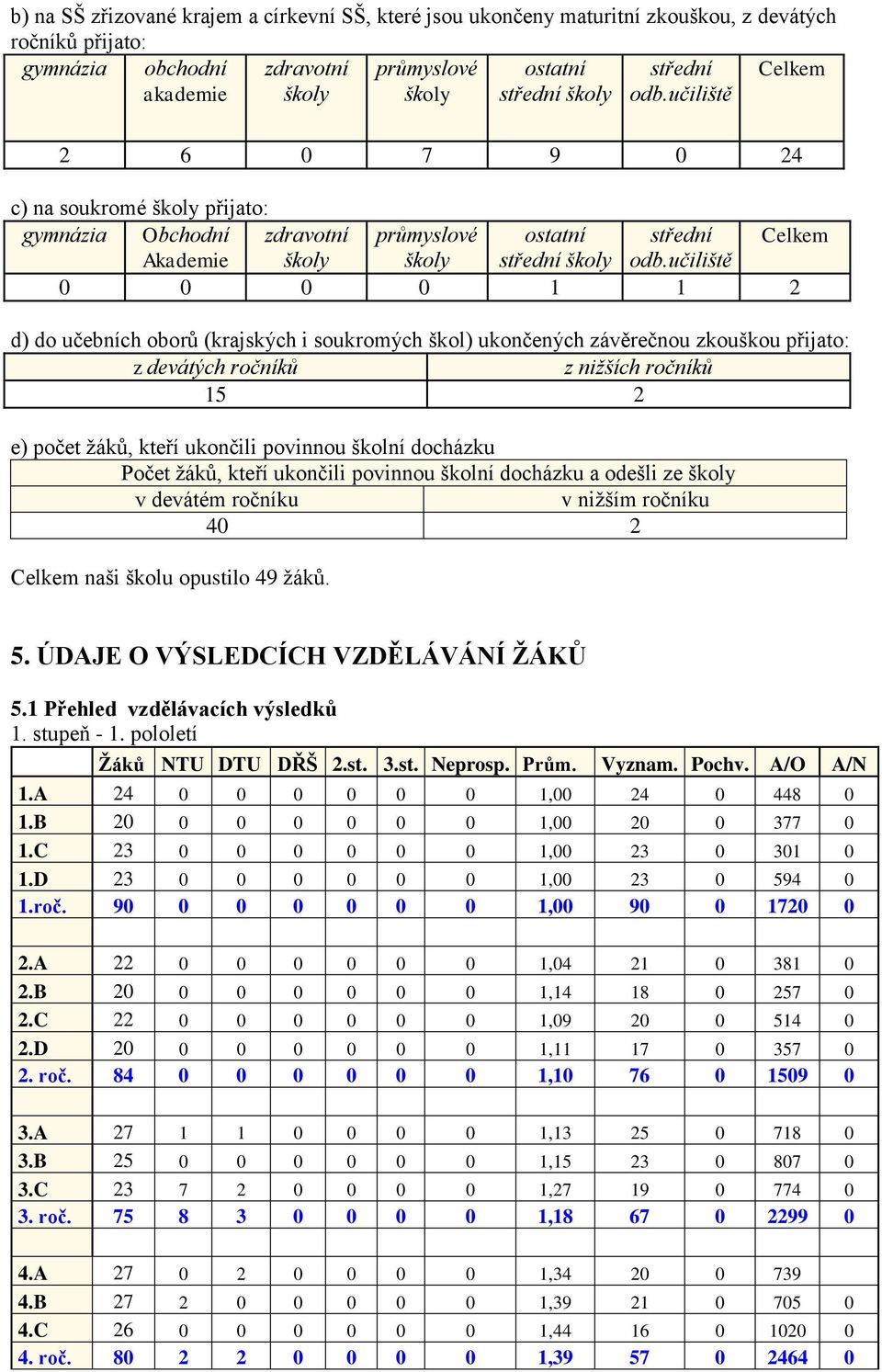 učiliště 0 0 0 0 d) do učebních oborů (krajských i soukromých škol) ukončených závěrečnou zkouškou přijato: z devátých ročníků z nižších ročníků 5 e) počet žáků, kteří ukončili povinnou školní