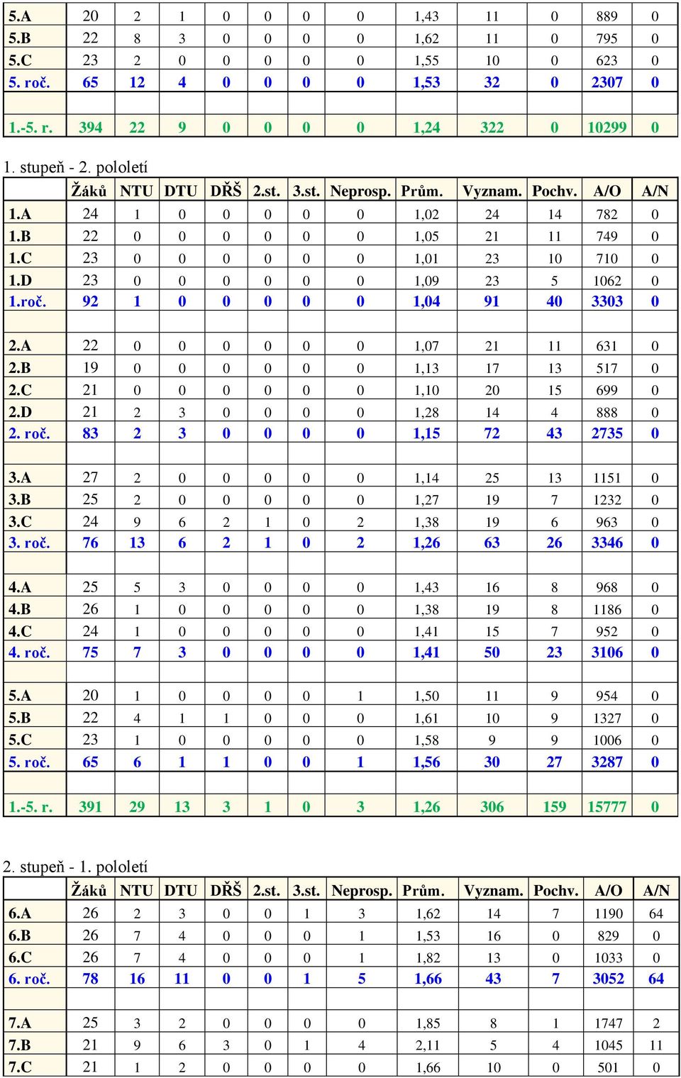B 9 0 0 0 0 0 0,3 7 3 57 0.C 0 0 0 0 0 0,0 0 5 699 0.D 3 0 0 0 0,8 4 4 888 0. roč. 83 3 0 0 0 0,5 7 43 735 0 3.A 7 0 0 0 0 0,4 5 3 5 0 3.B 5 0 0 0 0 0,7 9 7 3 0 3.C 4 9 6 0,38 9 6 963 0 3. roč. 76 3 6 0,6 63 6 3346 0 4.