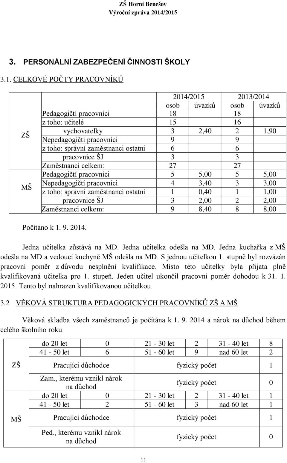 zaměstnanci ostatní 6 6 pracovnice ŠJ 3 3 Zaměstnanci celkem: 27 27 Pedagogičtí pracovníci 5 5,00 5 5,00 Nepedagogičtí pracovníci 4 3,40 3 3,00 z toho: správní zaměstnanci ostatní 1 0,40 1 1,00