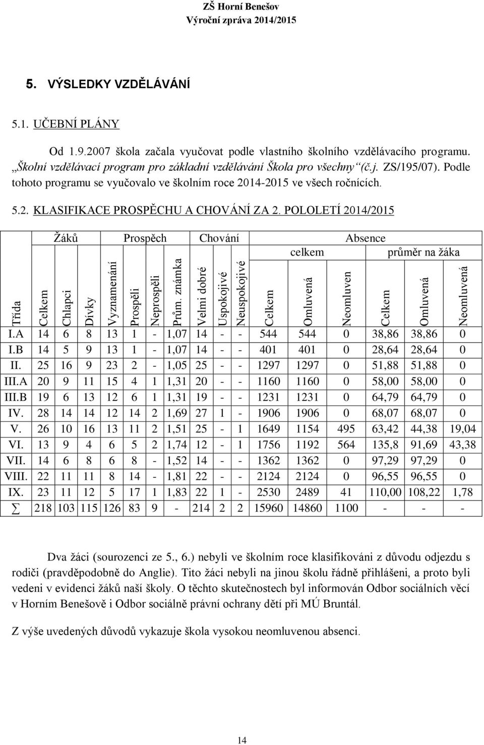 ZS/195/07). Podle tohoto programu se vyučovalo ve školním roce 2014-2015 ve všech ročnících. 5.2. KLASIFIKACE PROSPĚCHU A CHOVÁNÍ ZA 2.