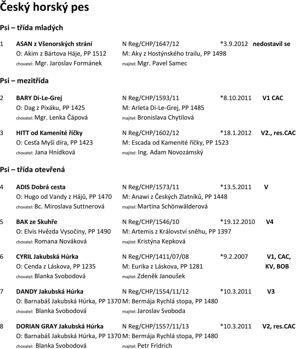 Lenka Čápová majitel: Bronislava Chytilová 3 HITT od Kamenité říčky N Reg/CHP/1602/12 *18.1.2012 V2., res.cac O: Cesťa Myší díra, PP 1423 M: Escada od Kamenité říčky, PP 1523 majitel: Ing.