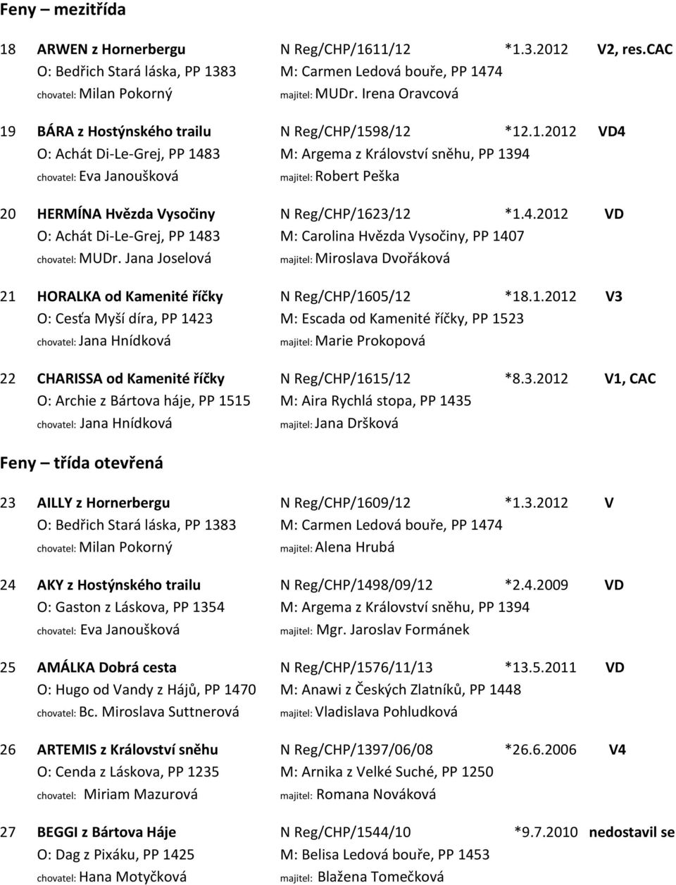 4.2012 VD O: Achát Di-Le-Grej, PP 1483 M: Carolina Hvězda Vysočiny, PP 1407 chovatel: MUDr. Jana Joselová majitel: Miroslava Dvořáková 21 HORALKA od Kamenité říčky N Reg/CHP/1605/12 *18.1.2012 V3 O: Cesťa Myší díra, PP 1423 M: Escada od Kamenité říčky, PP 1523 majitel: Marie Prokopová 22 CHARISSA od Kamenité říčky N Reg/CHP/1615/12 *8.