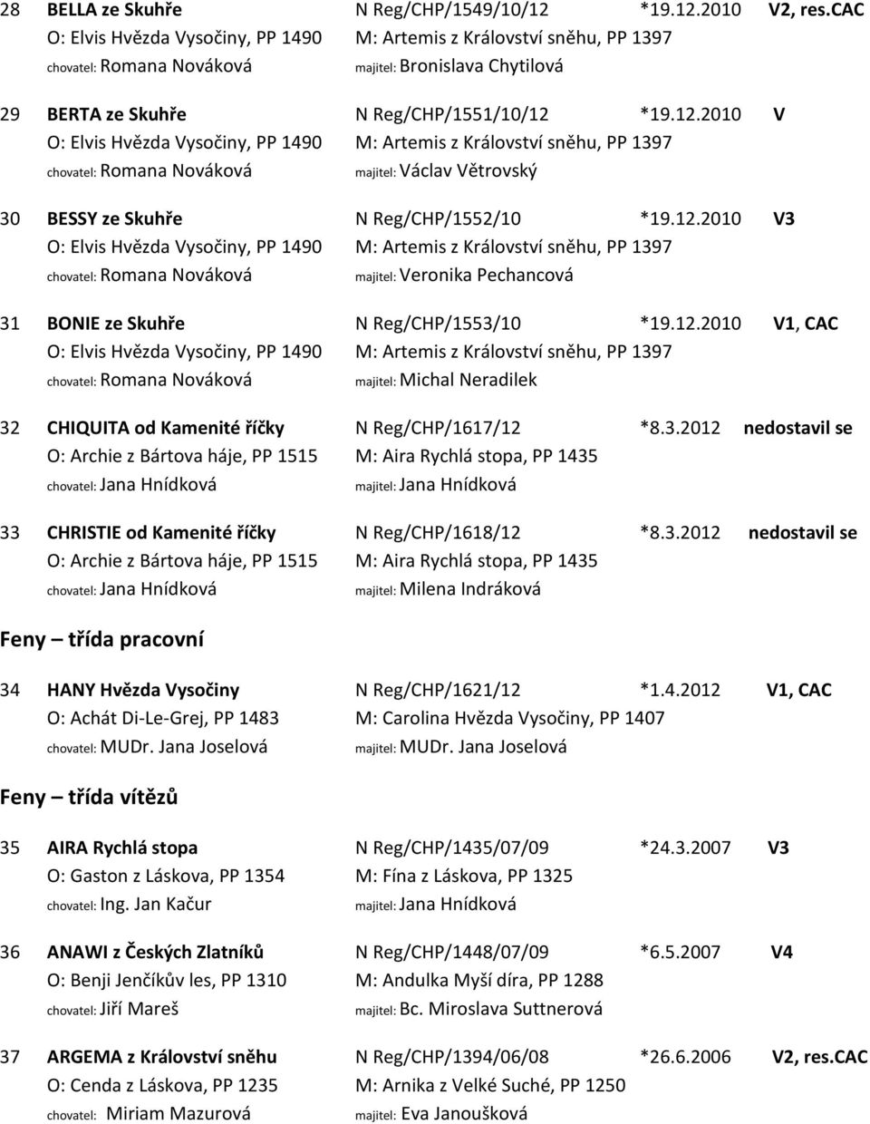 3.2012 nedostavil se O: Archie z Bártova háje, PP 1515 M: Aira Rychlá stopa, PP 1435 majitel: Milena Indráková Feny třída pracovní 34 HANY Hvězda Vysočiny N Reg/CHP/1621/12 *1.4.2012 V1, CAC O: Achát Di-Le-Grej, PP 1483 M: Carolina Hvězda Vysočiny, PP 1407 chovatel: MUDr.