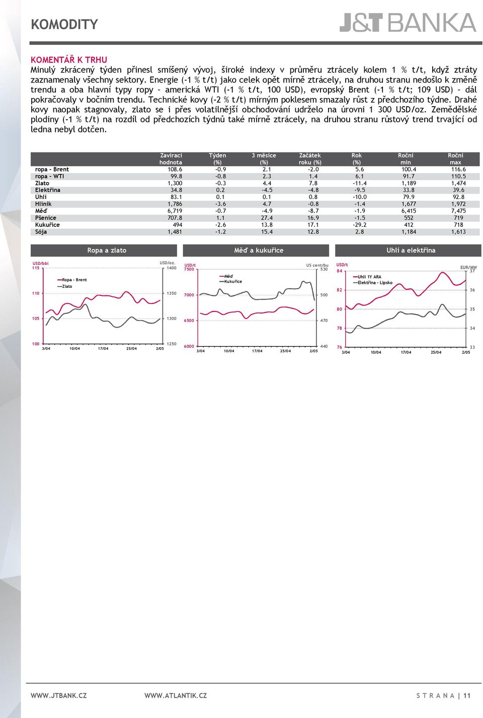 v bočním trendu. Technické kovy (-2 % t/t) mírným poklesem smazaly růst z předchozího týdne. Drahé kovy naopak stagnovaly, zlato se i přes volatilnější obchodování udrželo na úrovni 1 300 USD/oz.