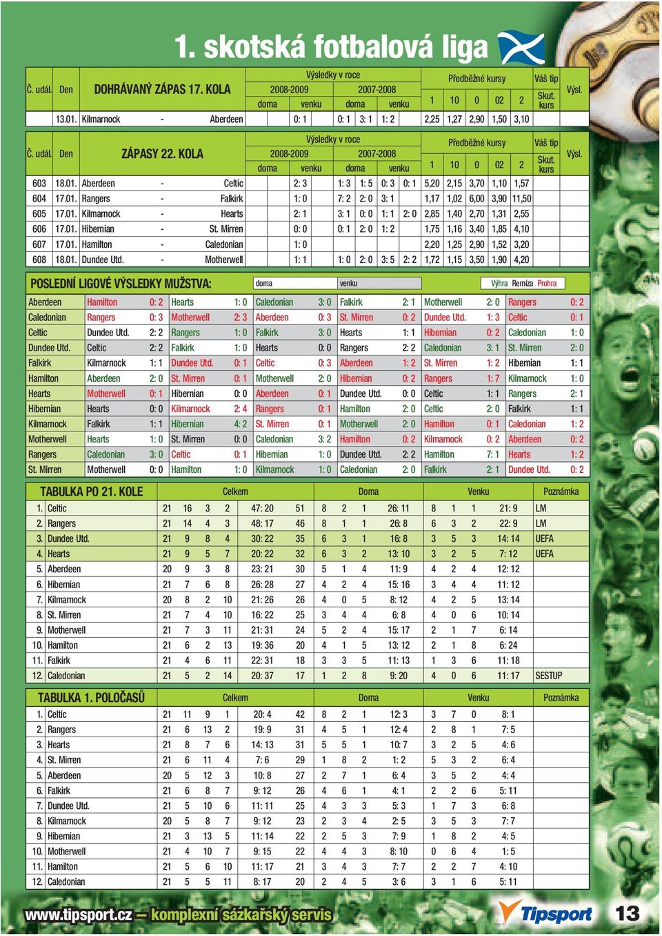 Aberdeen - Celtic 2: 3 1: 3 1: 5 0: 3 0: 1 5,20 2,15 3,70 1,10 1,57 604 17.01. Rangers - Falkirk 1: 0 7: 2 2: 0 3: 1 1,17 1,02 6,00 3,90 11,50 605 17.01. Kilmarnock - Hearts 2: 1 3: 1 0: 0 1: 1 2: 0 2,85 1,40 2,70 1,31 2,55 606 17.