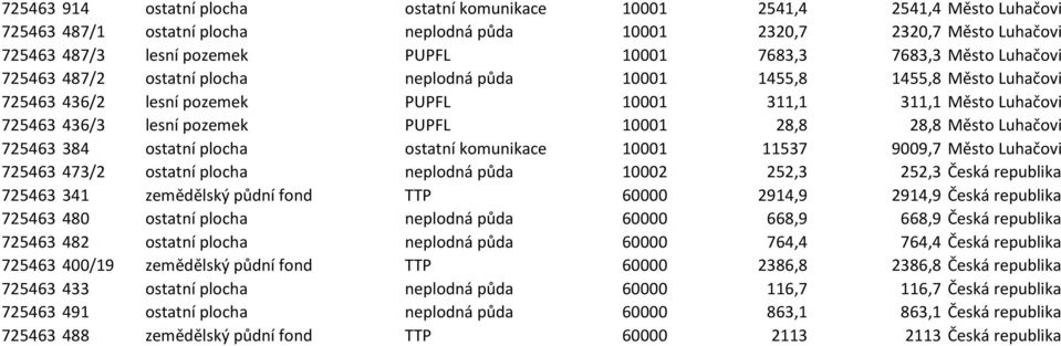 pozemek PUPFL 10001 28,8 28,8 Město Luhačovice 725463 384 ostatní plocha ostatní komunikace 10001 11537 9009,7 Město Luhačovice 725463 473/2 ostatní plocha neplodná půda 10002 252,3 252,3 Česká