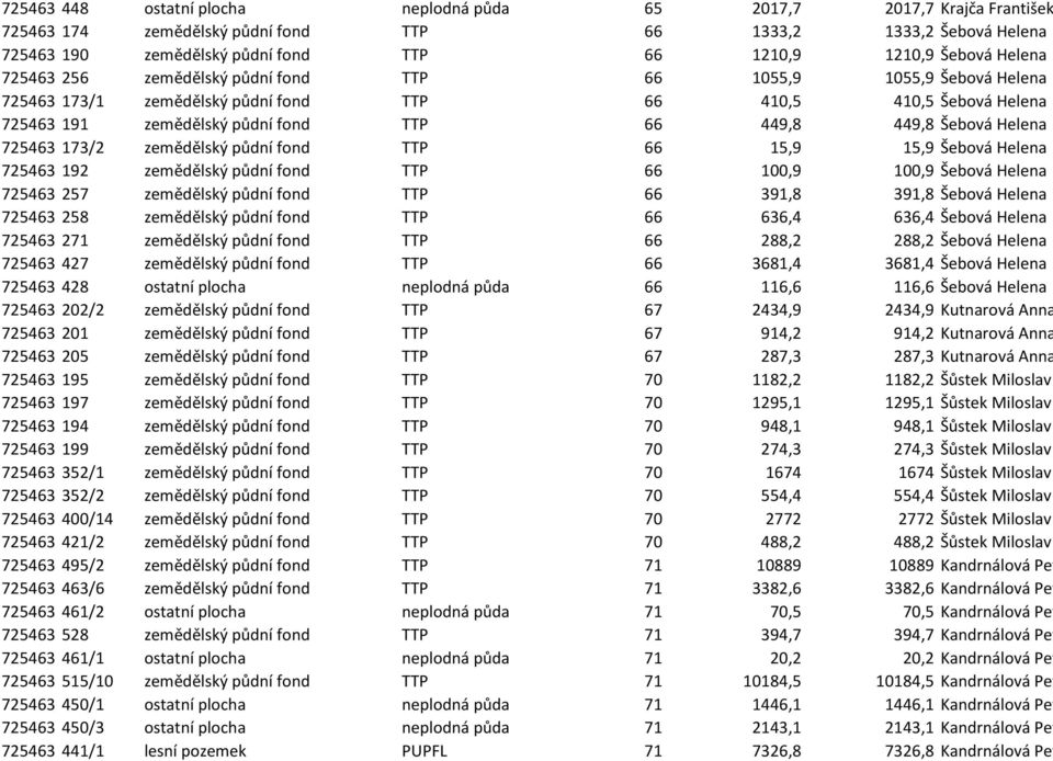 449,8 Šebová Helena 725463 173/2 zemědělský půdní fond TTP 66 15,9 15,9 Šebová Helena 725463 192 zemědělský půdní fond TTP 66 100,9 100,9 Šebová Helena 725463 257 zemědělský půdní fond TTP 66 391,8