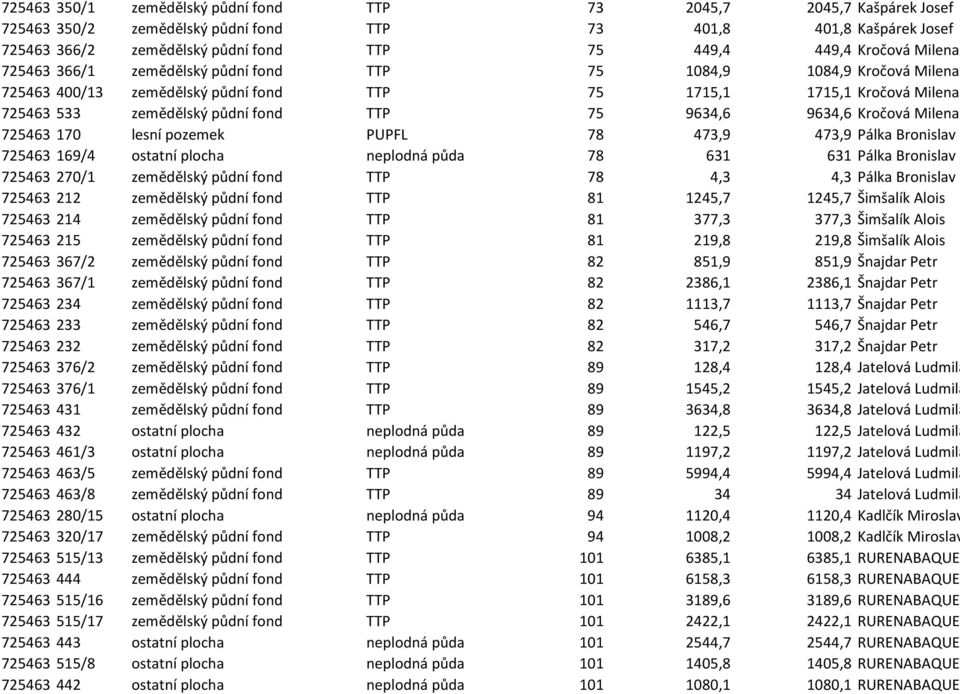 9634,6 9634,6 Kročová Milena 725463 170 lesní pozemek PUPFL 78 473,9 473,9 Pálka Bronislav 725463 169/4 ostatní plocha neplodná půda 78 631 631 Pálka Bronislav 725463 270/1 zemědělský půdní fond TTP