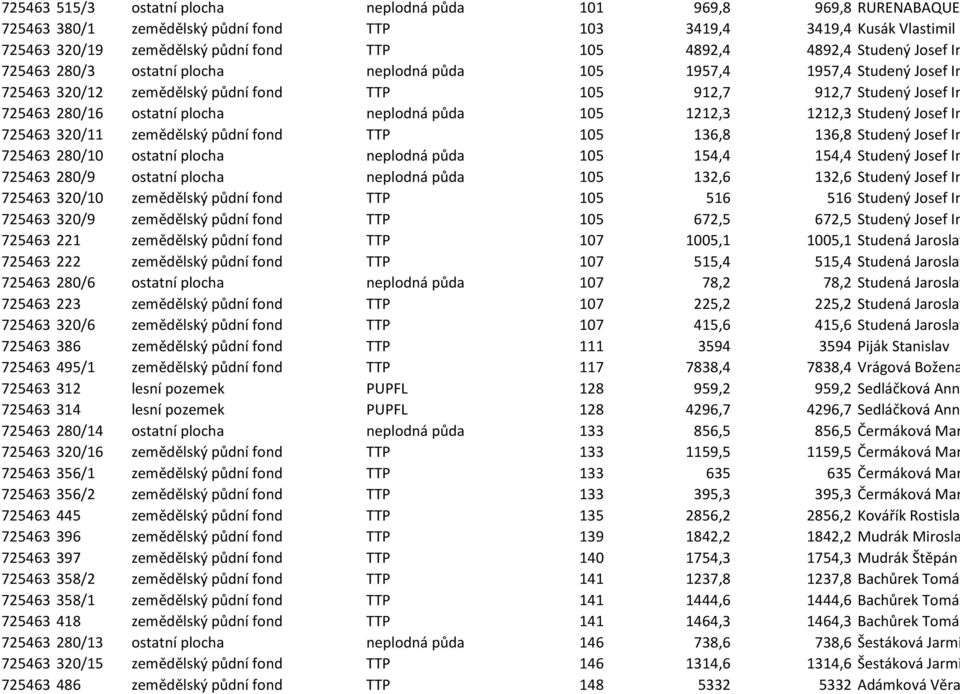 725463 280/16 ostatní plocha neplodná půda 105 1212,3 1212,3 Studený Josef Ing. 725463 320/11 zemědělský půdní fond TTP 105 136,8 136,8 Studený Josef Ing.