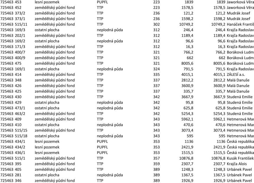 246,4 Krajča Radoslav 725463 202/1 zemědělský půdní fond TTP 312 1189,4 1189,4 Krajča Radoslav 725463 169/2 ostatní plocha neplodná půda 312 96,6 96,6 Krajča Radoslav 725463 171/3 zemědělský půdní