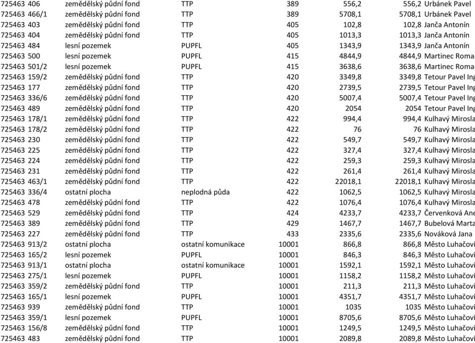 Roman 725463 501/2 lesní pozemek PUPFL 415 3638,6 3638,6 Martinec Roman 725463 159/2 zemědělský půdní fond TTP 420 3349,8 3349,8 Tetour Pavel Ing.