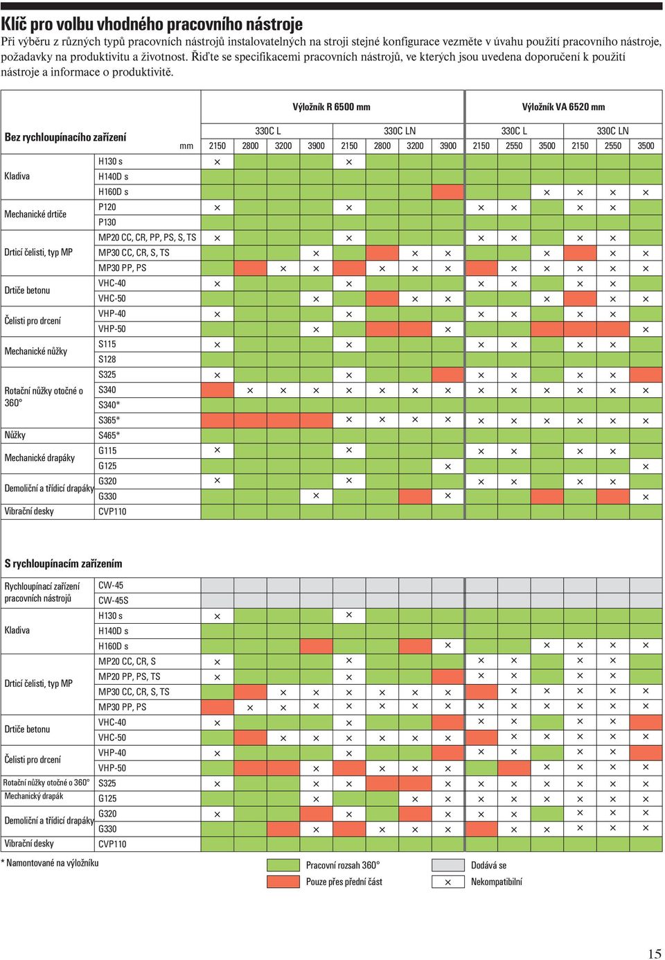 Výložník R 6500 Výložník VA 6520 Bez rychloupínacího zařízení H130 s Kladiva H140D s H160D s P120 Mechanické drtiče P130 MP20 CC, CR, PP, PS, S, TS Drticí čelisti, typ MP MP30 CC, CR, S, TS MP30 PP,
