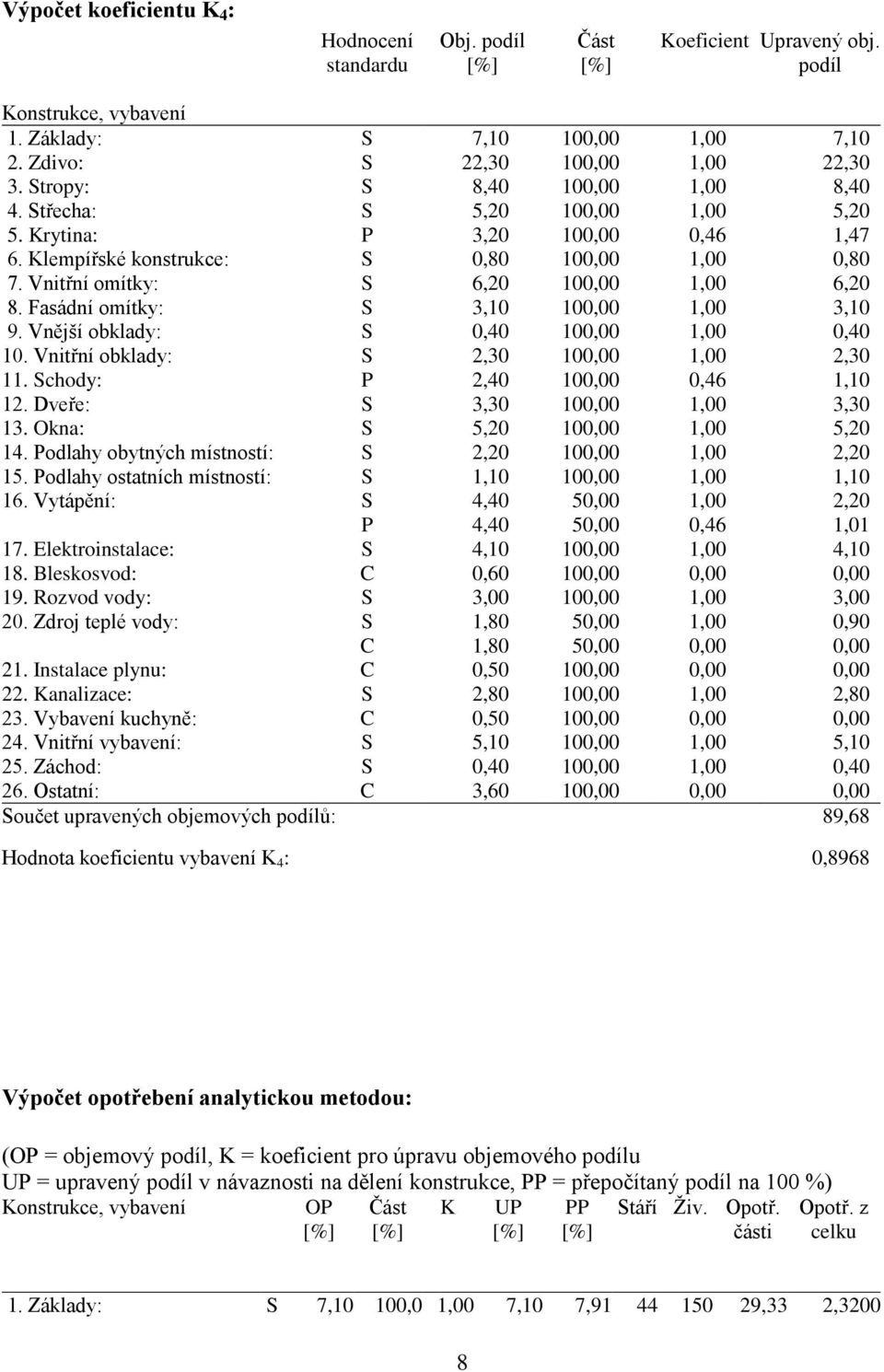 Fasádní omítky: S 3,10 100,00 1,00 3,10 9. Vnější obklady: S 0,40 100,00 1,00 0,40 10. Vnitřní obklady: S 2,30 100,00 1,00 2,30 11. Schody: P 2,40 100,00 0,46 1,10 12.