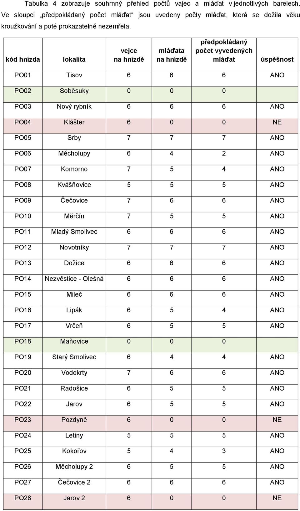 kód hnízda lokalita vejce na hnízdě mláďata na hnízdě předpokládaný počet vyvedených mláďat úspěšnost PO01 Tisov 6 6 6 ANO PO02 Soběsuky 0 0 0 PO03 Nový rybník 6 6 6 ANO PO04 Klášter 6 0 0 NE PO05