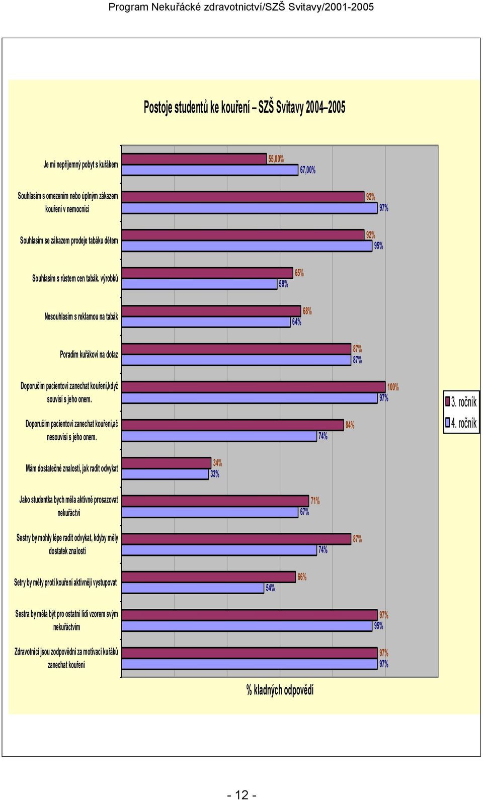 Doporučím pacientovi zanechat kouření,ač nesouvisí s jeho onem. 74% 84% 100% 97% 3. ročník 4.