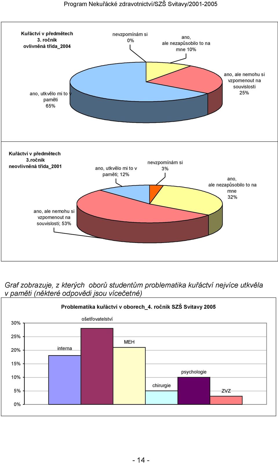 25% ročník neovlivněná třída_2001 ano, utkvělo mi to v paměti; 12% nevzpomínám si 3% ano, ale nezapůsobilo to na mne 32% ano, ale nemohu si vzpomenout na