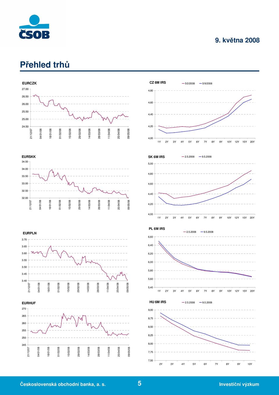 50 SK 6M IRS 5,00 4,80 2.5.2008 9.5.2008 33.00 4,60 32.50 32.