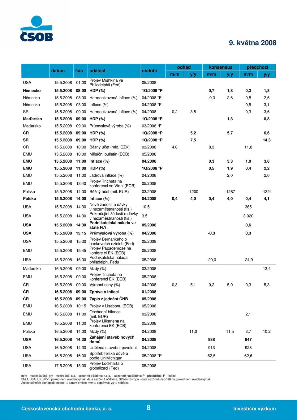 5.2008 09:00 HDP (%) 1Q/2008 *P 1,3 0,8 Maďarsko 15.5.2008 09:00 Průmyslová výroba (%) 03/2008 *F ČR 15.5.2008 09:00 HDP (%) 1Q/2008 *P 5,2 5,7 6,6 SR 15.5.2008 09:00 HDP (%) 1Q/2008 *P 7,5 14,3 ČR 15.