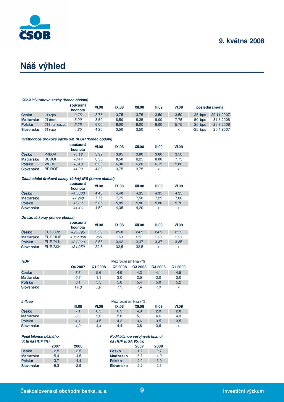 25 4,25 3,50 3,50 x x -25 bps 25.4.2007 Krátkodobé úrokové sazby 3M *IBOR (konec období) současná hodnota VI.08 IX.08 XII.08 III.09 VI.09 Česko PRIBOR +4.13 3,92 3,85 3,80 3,60 3,50 Maďarsko BUBOR +8.
