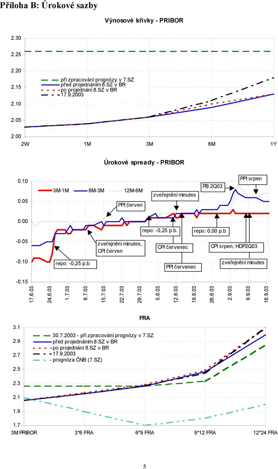 05, CPI červen CPI červenec CPI srpen, HDP2Q03-0.10 repo: -0,25 p.b PPI červenec -0.15 17.6.03 24.6.03 1.7.03 8.7.03 15.7.03 22.7.03 29.7.03 5.8.03 12.8.03 19.8.03 26.8.03 2.9.03 9.