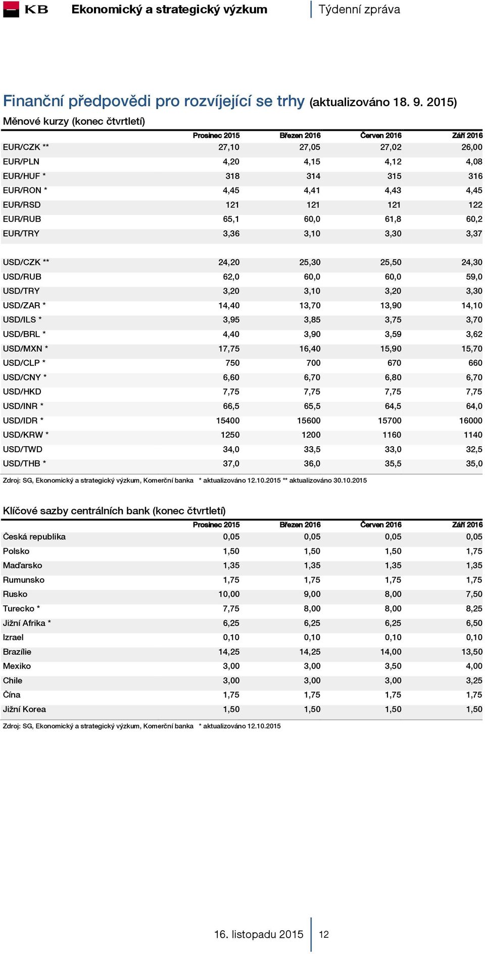 4,45 EUR/RSD 121 121 121 122 EUR/RUB 65,1 60,0 61,8 60,2 EUR/TRY 3,36 3,10 3,30 3,37 USD/CZK ** 24,20 25,30 25,50 24,30 USD/RUB 62,0 60,0 60,0 59,0 USD/TRY 3,20 3,10 3,20 3,30 USD/ZAR * 14,40 13,70
