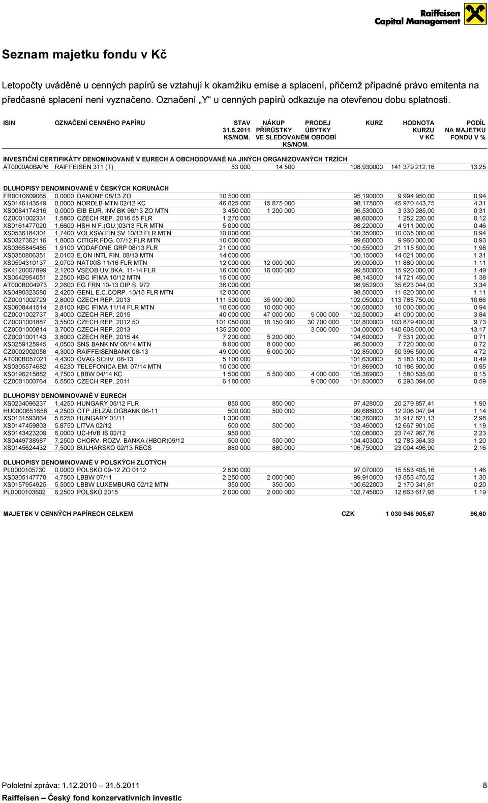 HODNOTA PODÍL KURZU NA MAJETKU V KČ FONDU V % INVESTIČNÍ CERTIFIKÁTY DENOMINOVANÉ V EURECH A OBCHODOVANÉ NA JINÝCH ORGANIZOVANÝCH TRZÍCH AT0000A0BAP6 RAIFFEISEN 311 (T) 53 000 14 500 108,930000 141