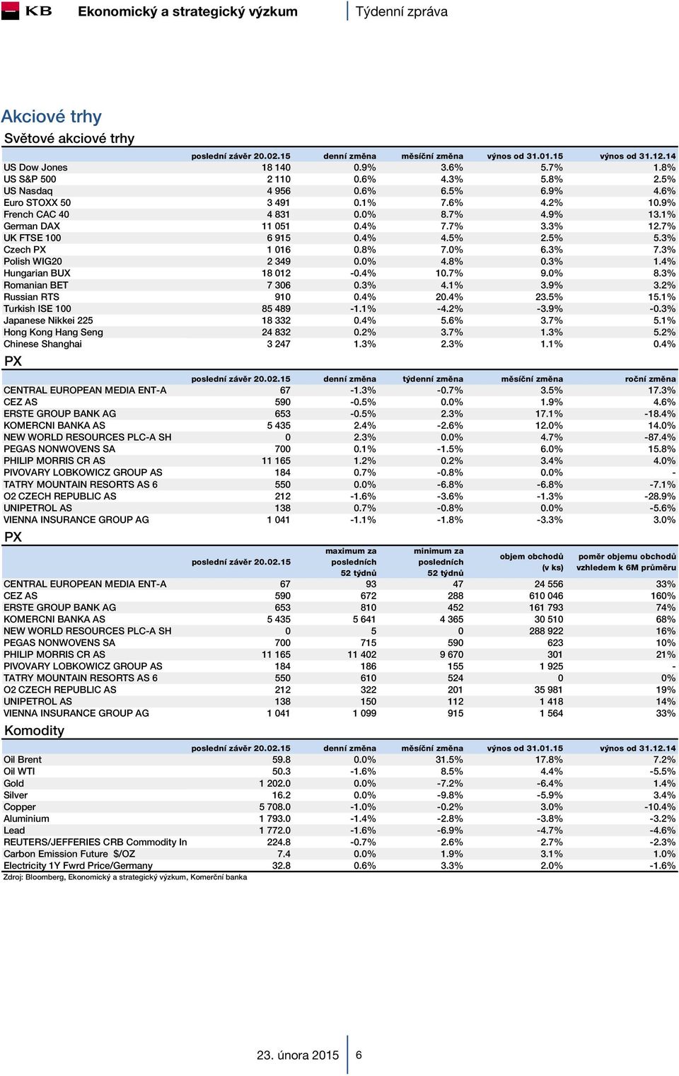 3% Czech PX 1 016 0.8% 7.0% 6.3% 7.3% Polish WIG20 2 349 0.0% 4.8% 0.3% 1.4% Hungarian BUX 18 012-0.4% 10.7% 9.0% 8.3% Romanian BET 7 306 0.3% 4.1% 3.9% 3.2% Russian RTS 910 0.4% 20.4% 23.5% 15.