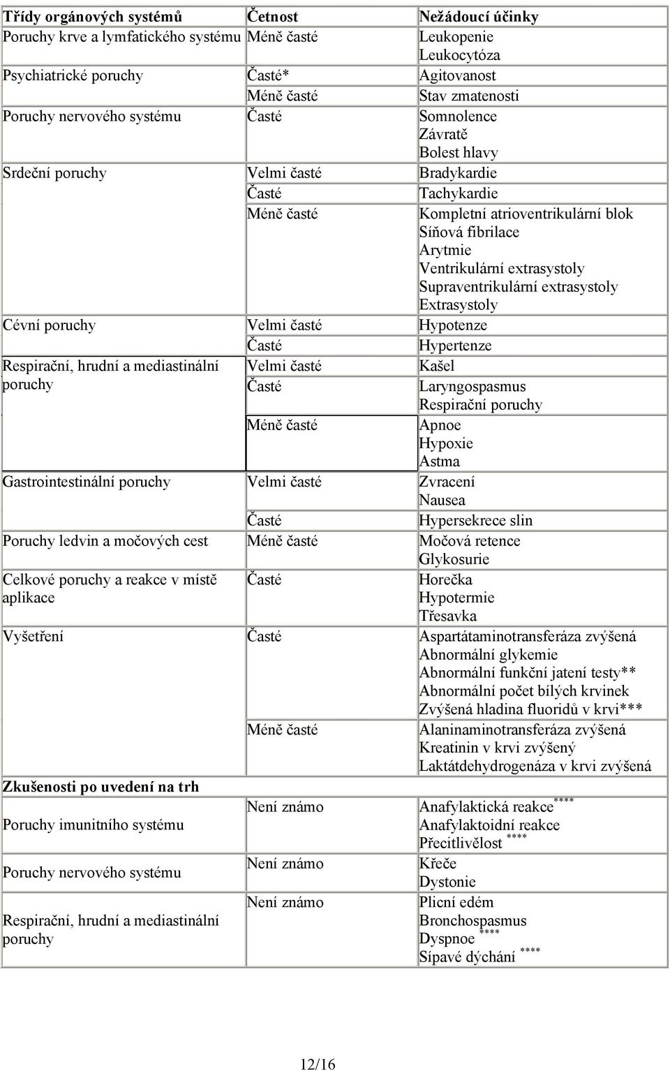 extrasystoly Supraventrikulární extrasystoly Extrasystoly Cévní poruchy Velmi časté Hypotenze Časté Hypertenze Respirační, hrudní a mediastinální Velmi časté Kašel poruchy Časté Laryngospasmus