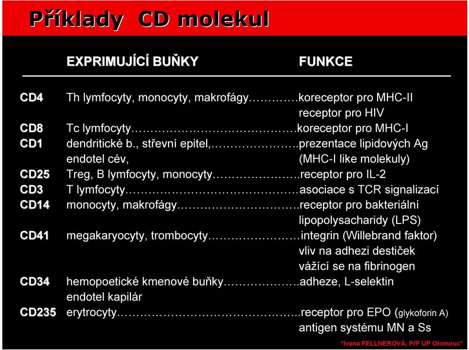 .receptor pro IL-2 CD3 T lymfocyty asociace s TCR signalizací CD14 monocyty, makrofágy.