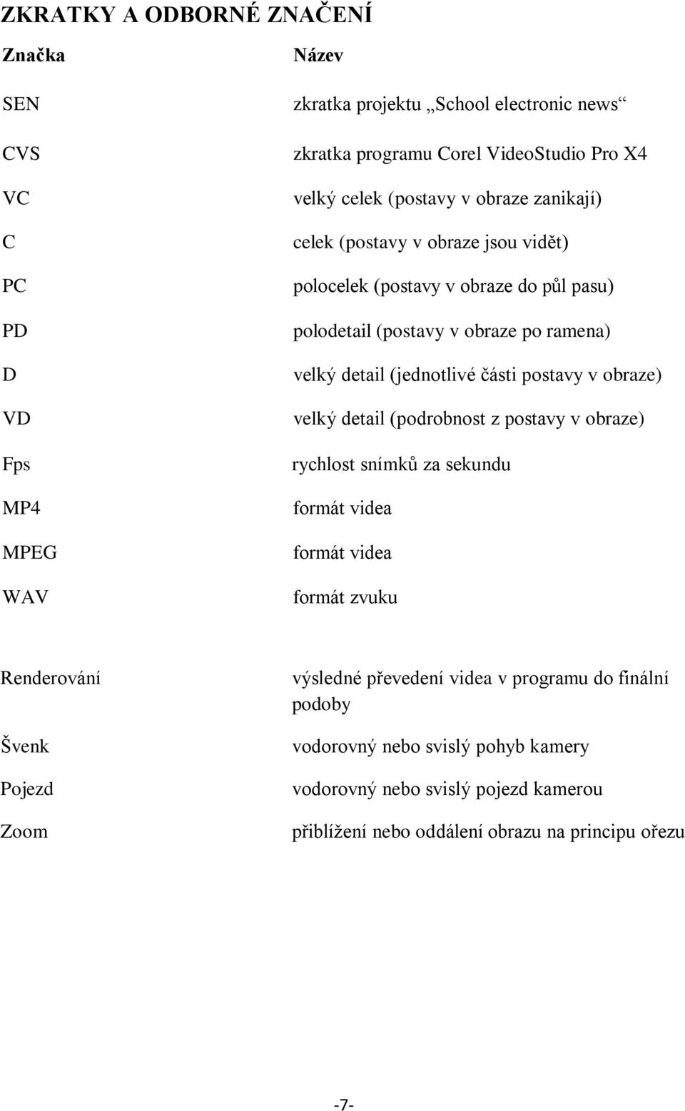 (jednotlivé části postavy v obraze) velký detail (podrobnost z postavy v obraze) rychlost snímků za sekundu formát videa formát videa formát zvuku Renderování Švenk Pojezd