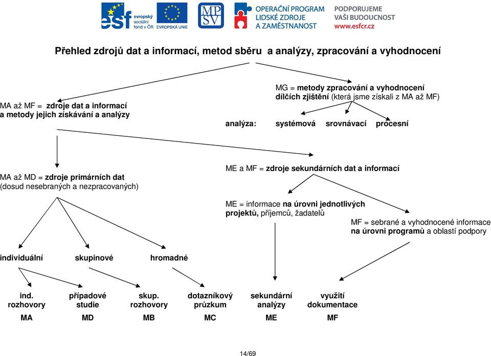 nezpracovaných) ME a MF = zdroje sekundárních dat a informací ME = informace na úrovni jednotlivých projekt, píjemc, žadatel MF = sebrané a vyhodnocené informace na