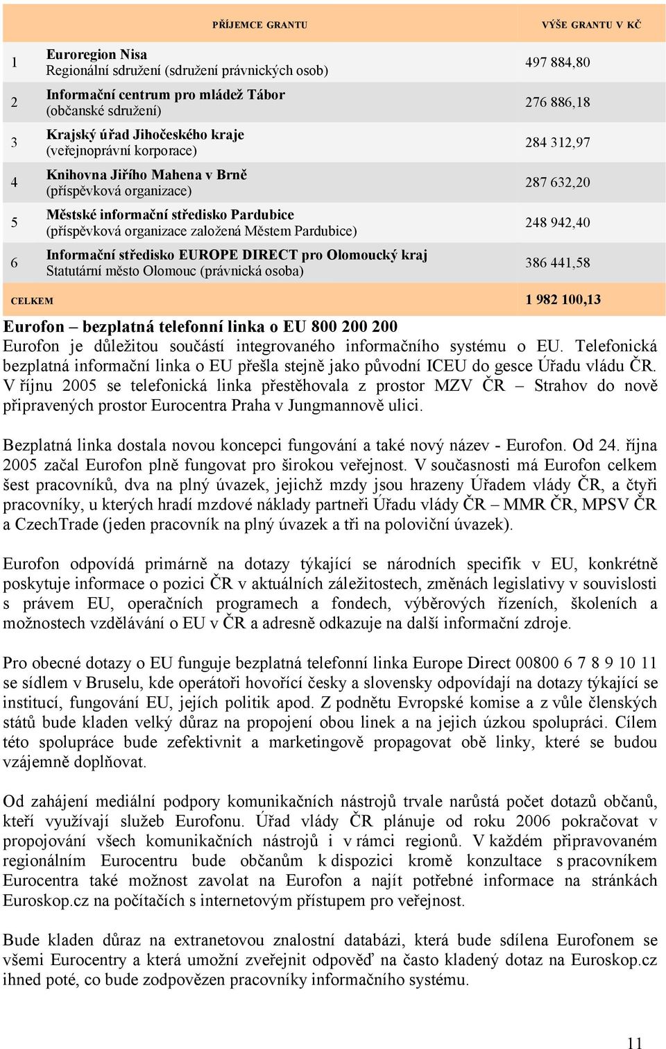 Olomoucký kraj Statutární město Olomouc (právnická osoba) VÝŠE GRANTU V KČ 497 884,80 276 886,18 284 312,97 287 632,20 248 942,40 386 441,58 CELKEM 1 982 100,13 Eurofon bezplatná telefonní linka o EU