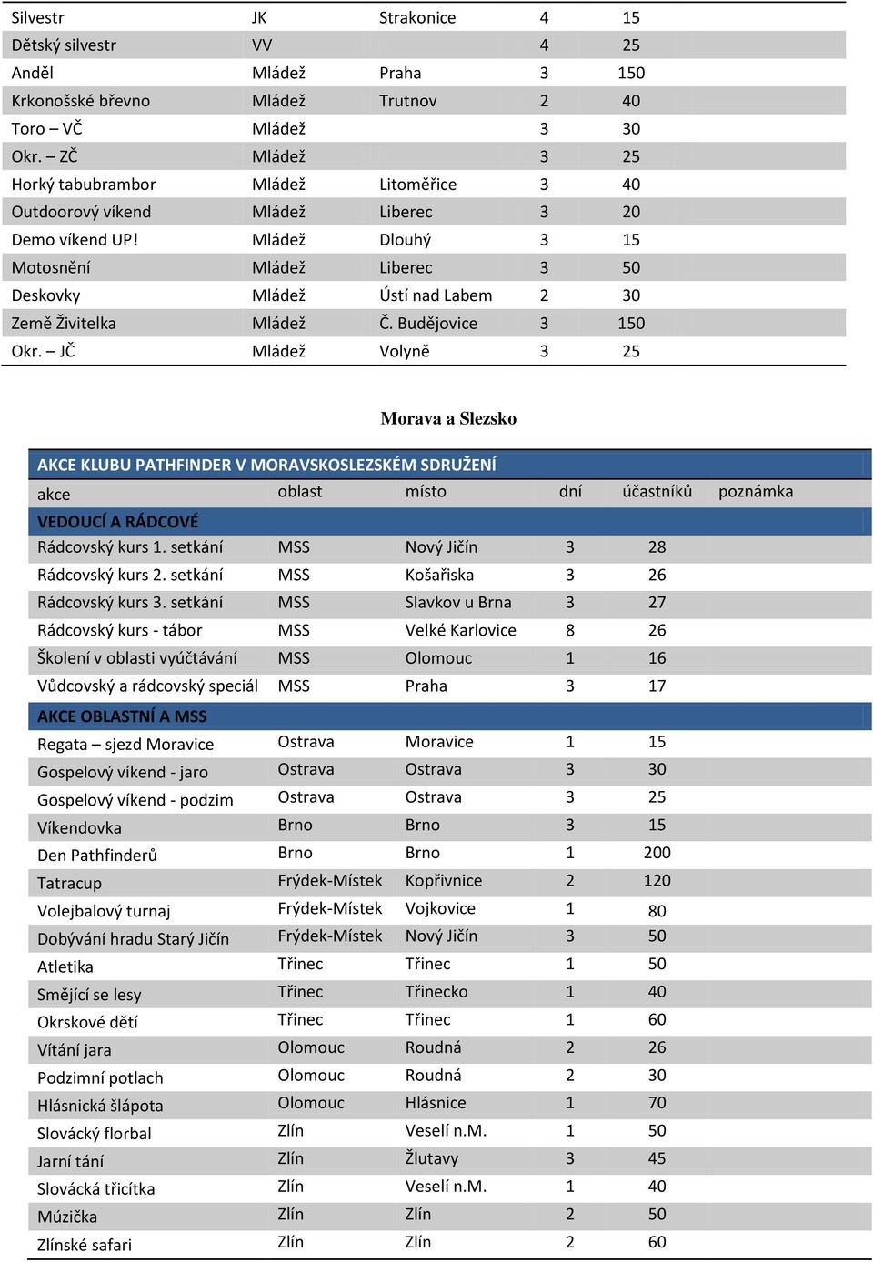 Mládež Dlouhý 3 15 Motosnění Mládež Liberec 3 50 Deskovky Mládež Ústí nad Labem 2 30 Země Živitelka Mládež Č. Budějovice 3 150 Okr.