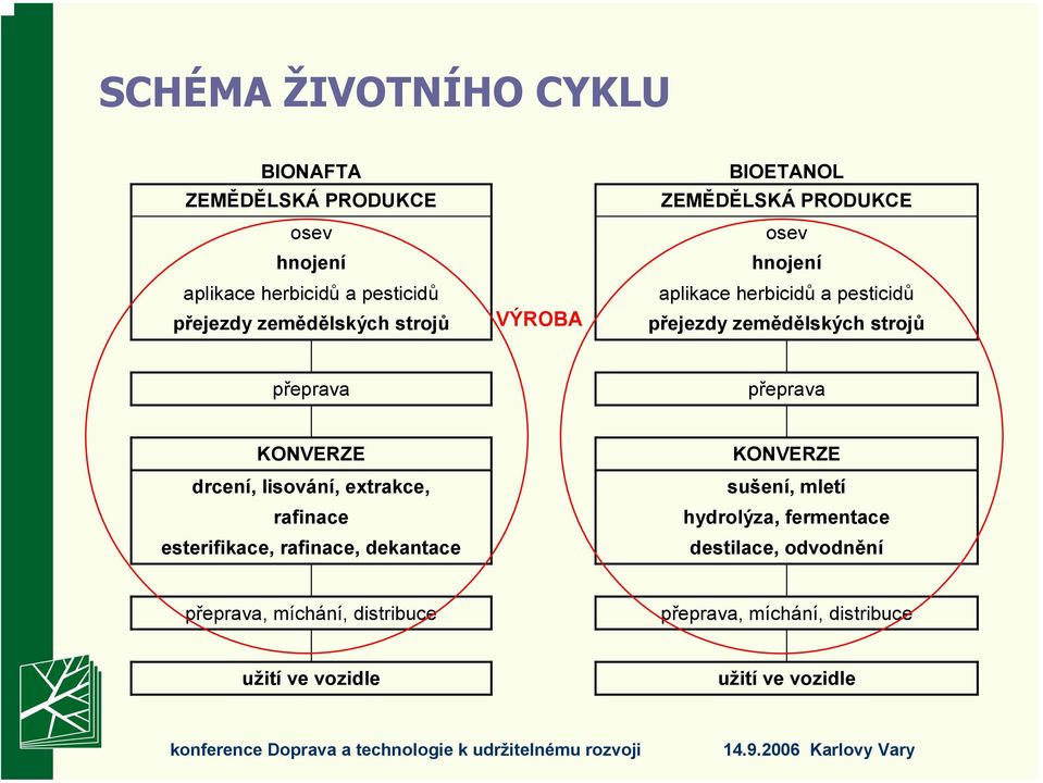 přeprava přeprava KONVERZE KONVERZE drcení, lisování, extrakce, sušení, mletí rafinace hydrolýza, fermentace esterifikace,