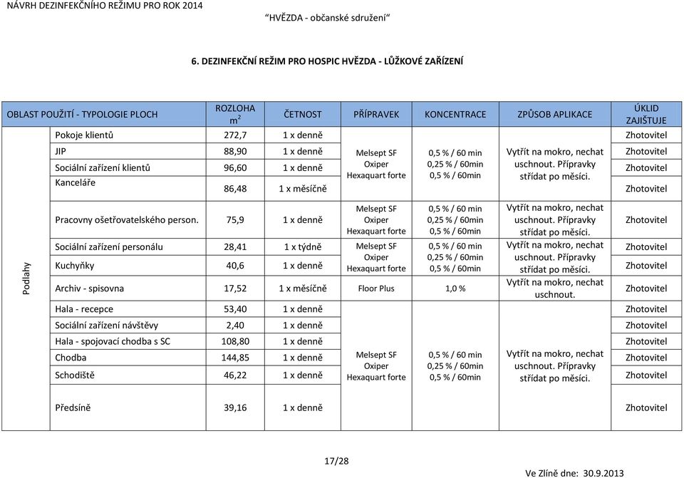 Sociální zařízení klientů 96,60 1 x denně 0,25 % / 60min uschnout. Přípravky 0,5 % / 60min střídat po měsíci. Kanceláře 86,48 1 x měsíčně Pracovny ošetřovatelského person.