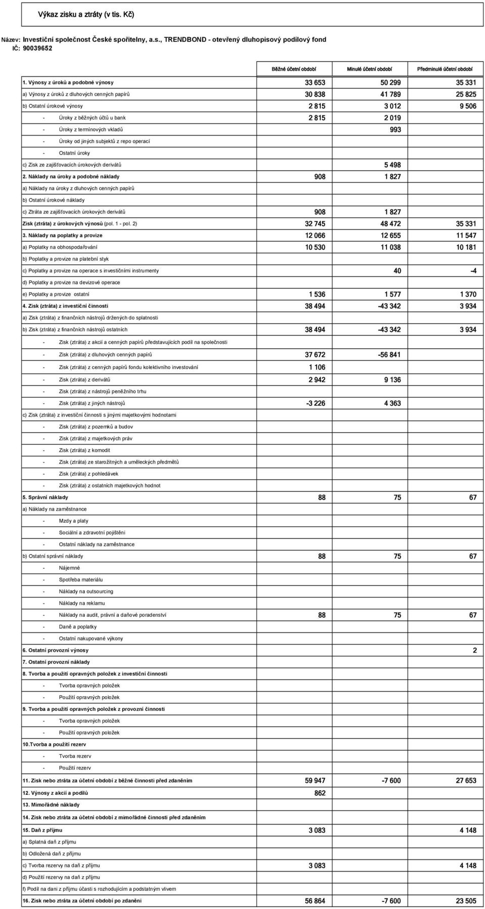 2 019 - Úroky z termínových vkladů 993 - Úroky od jiných subjektů z repo operací - Ostatní úroky c) Zisk ze zajišťovacích úrokových derivátů 5 498 2.