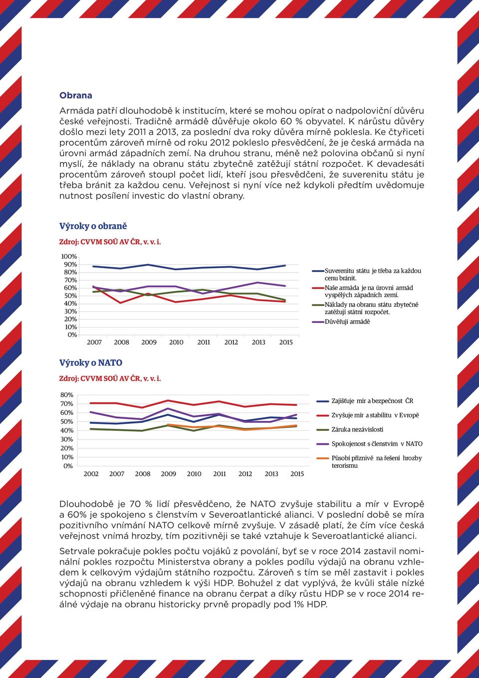 Ke čtyřiceti procentům zároveň mírně od roku 212 pokleslo přesvědčení, že je česká armáda na úrovni armád západních zemí.