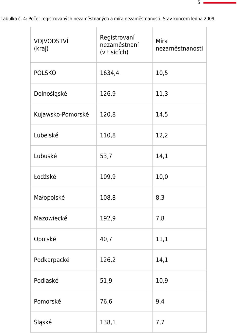 Dolnośląské 26,9,3 Kujawsko-Pomorské 20,8 4,5 Lubelské 0,8 2,2 Lubuské 53,7 4, Łodžské 09,9 0,0