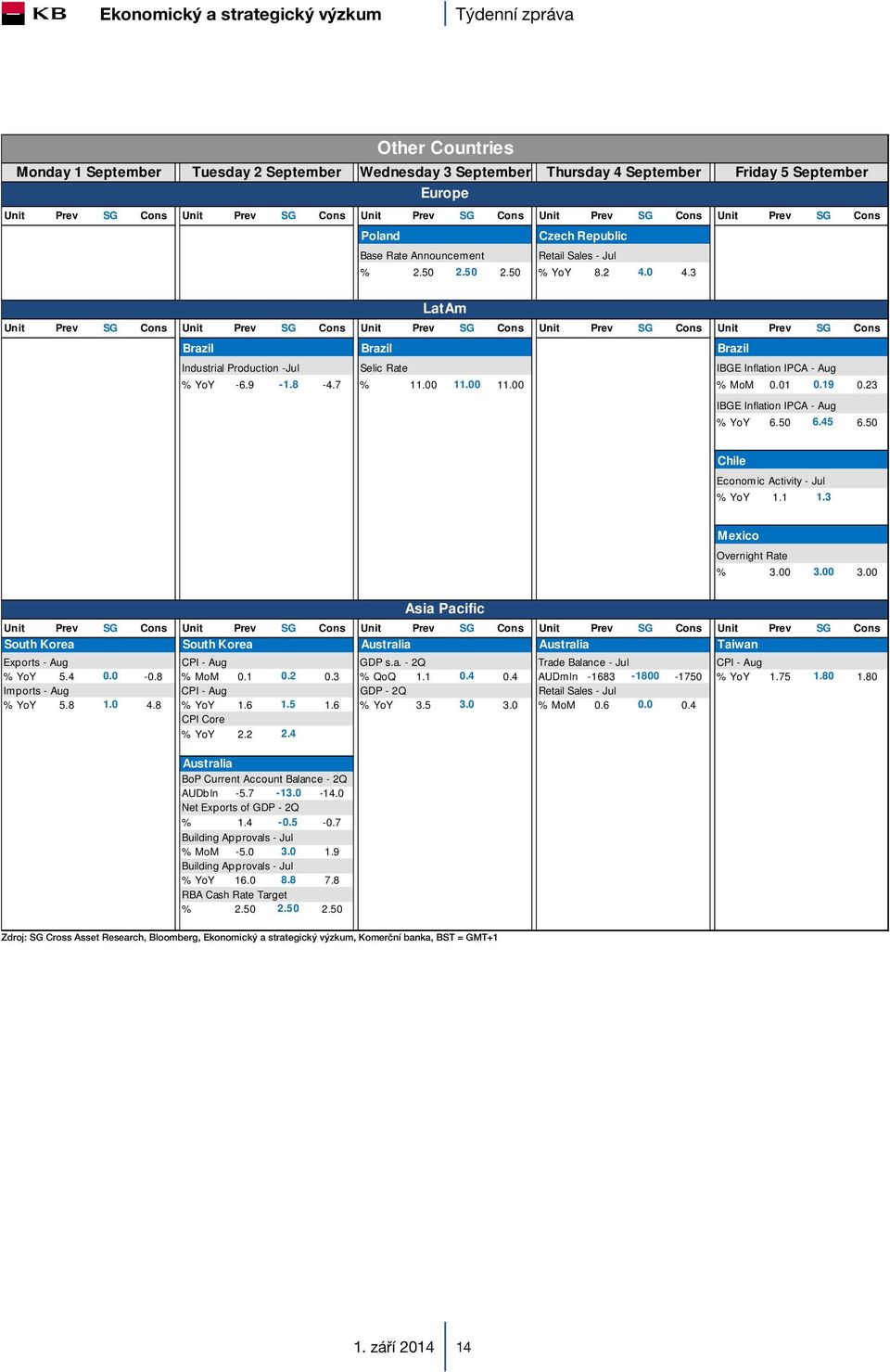 3 Russia LatAm Unit Prev SG Cons Unit Prev SG Cons Unit Prev SG Cons Unit Prev SG Cons Unit Prev SG Cons Brazil Brazil Brazil Industrial Production -Jul Selic Rate IBGE Inflation IPCA - Aug % YoY -6.