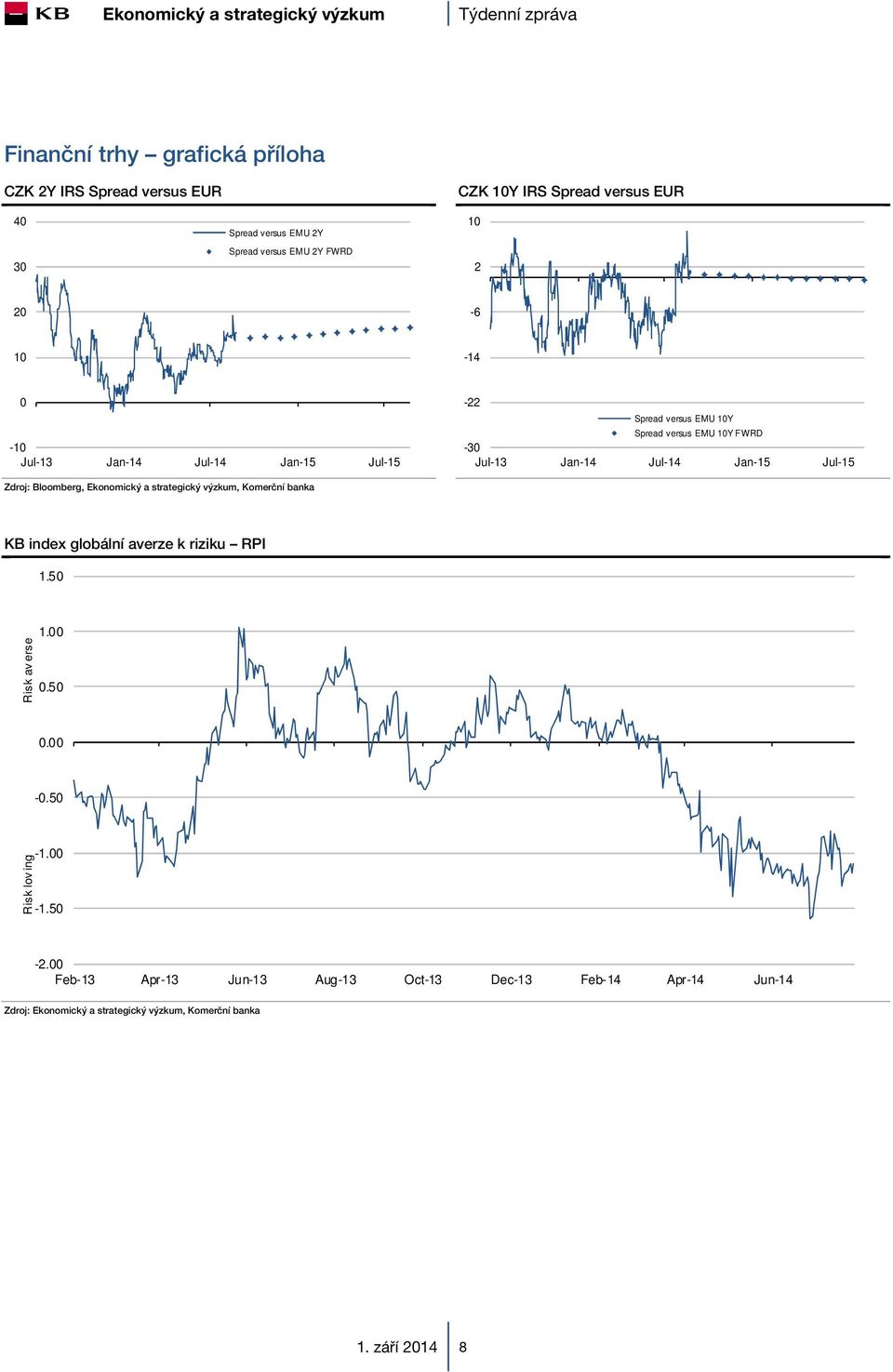 Jan-14 Jul-14 Jan-15 Jul-15 KB index globální averze k riziku RPI 1.50 Risk av erse 1.00 0.50 0.00-0.50 Risk lov ing -1.00-1.50-2.