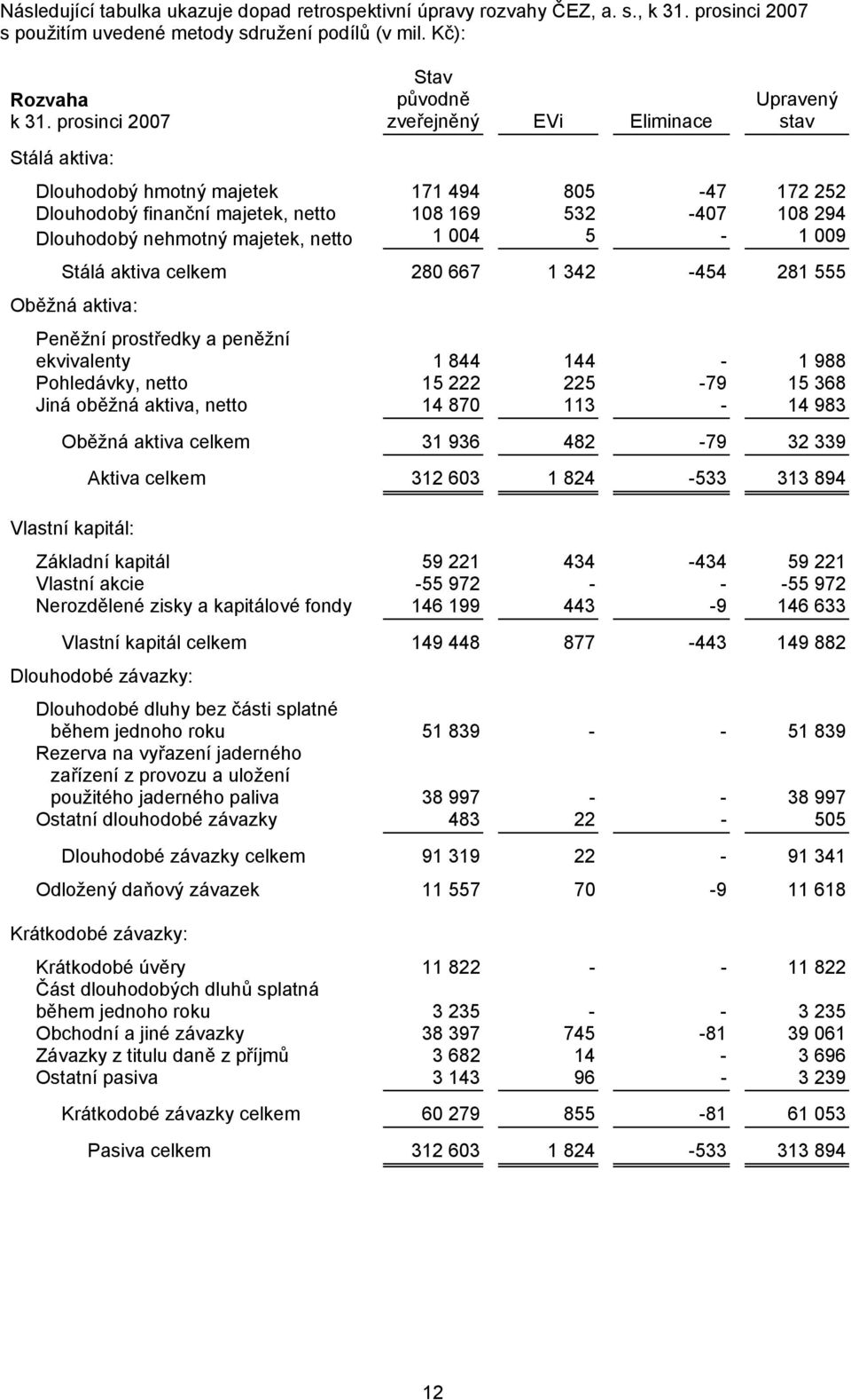 nehmotný majetek, netto 1 004 5-1 009 Stálá aktiva celkem 280 667 1 342-454 281 555 Oběžná aktiva: Peněžní prostředky a peněžní ekvivalenty 1 844 144-1 988 Pohledávky, netto 15 222 225-79 15 368 Jiná