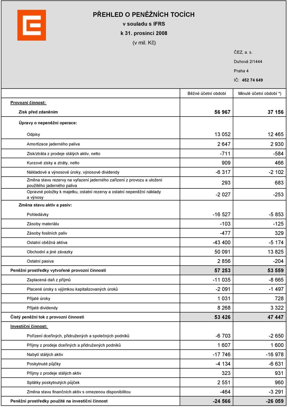 IFRS k 31. prosinci 2008 (v mil. Kč) ČEZ, a. s.