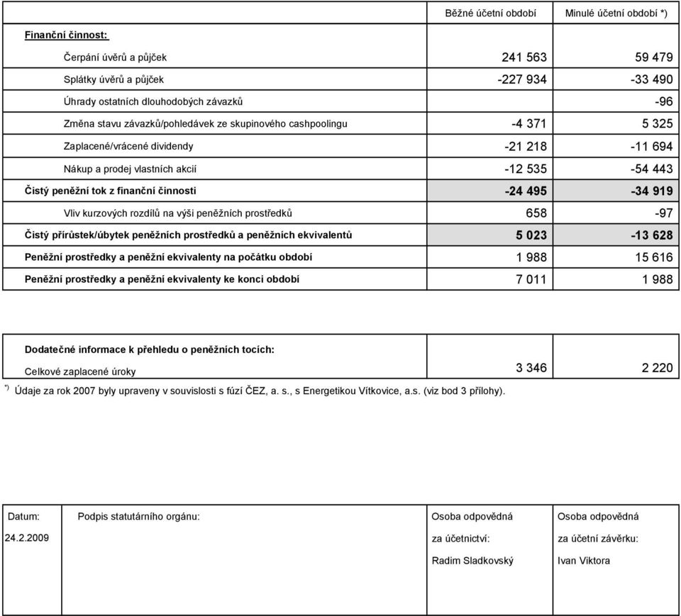 919 Vliv kurzových rozdílů na výši peněžních prostředků 658-97 Čistý přírůstek/úbytek peněžních prostředků a peněžních ekvivalentů 5 023-13 628 Peněžní prostředky a peněžní ekvivalenty na počátku