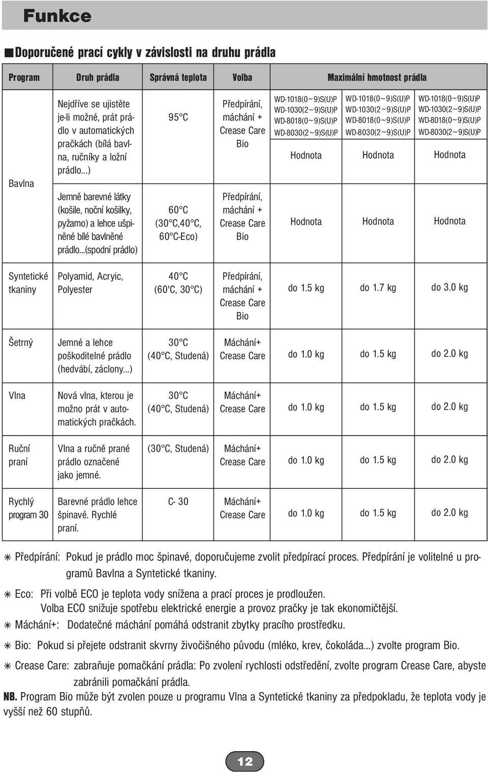 ..(spodní prádlo) 95 C 60 C (30 C,40 C, 60 C-Eco) Předpírání, máchání + Crease Care Bio Předpírání, máchání + Crease Care Bio WD-1018(0 ~ 9)S(U)P WD-1030(2 ~ 9)S(U)P WD-8018(0 ~ 9)S(U)P WD-8030(2 ~