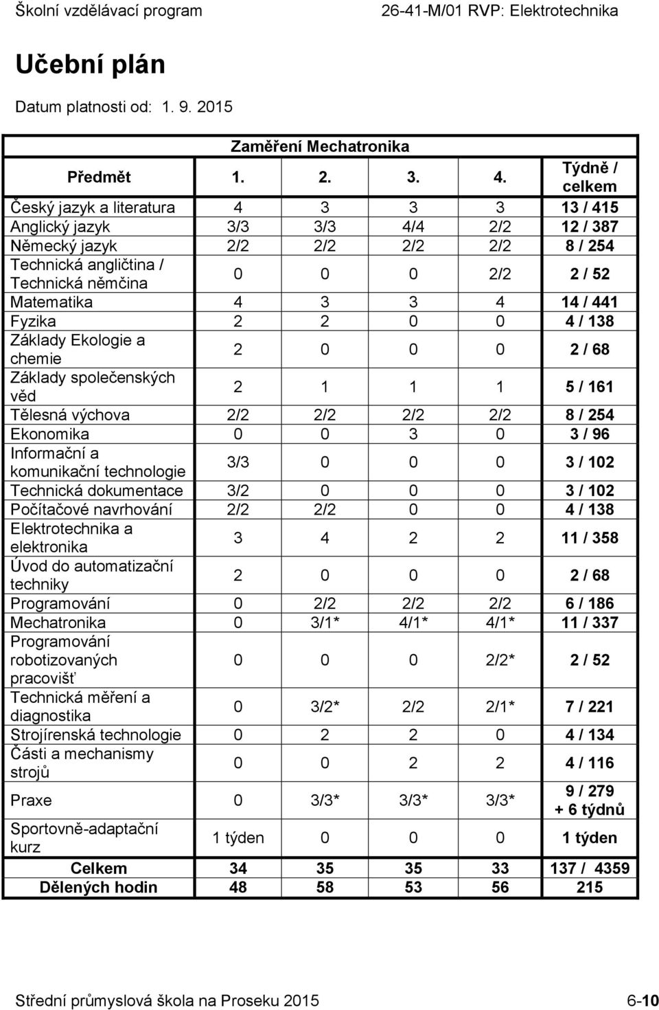 Matematika 4 3 3 4 14 / 441 Fyzika 2 2 0 0 4 / 138 Základy Ekologie a chemie 2 0 0 0 2 / 68 Základy společenských věd 2 1 1 1 5 / 161 Tělesná výchova 2/2 2/2 2/2 2/2 8 / 254 Ekonomika 0 0 3 0 3 / 96