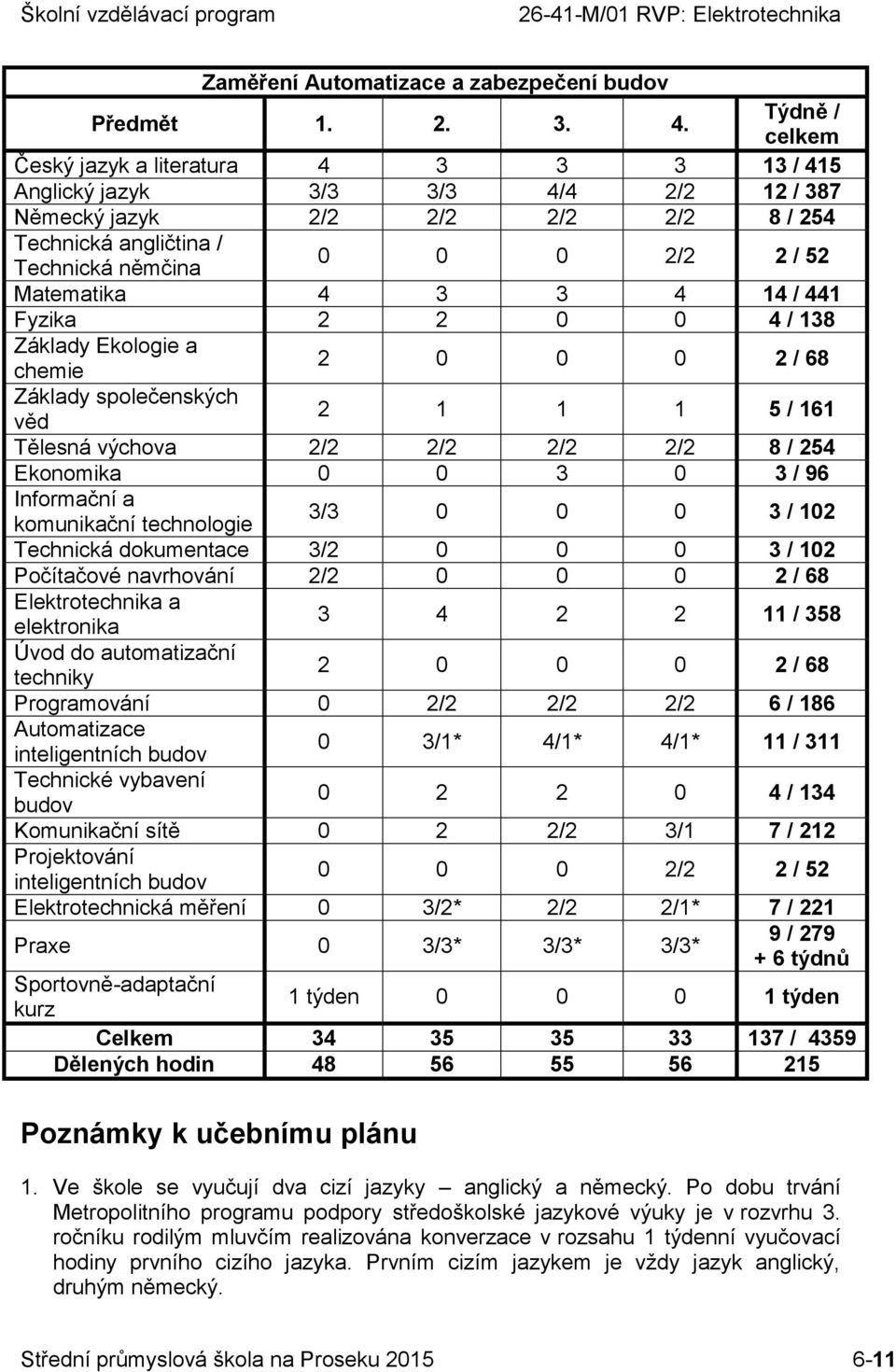 Matematika 4 3 3 4 14 / 441 Fyzika 2 2 0 0 4 / 138 Základy Ekologie a chemie 2 0 0 0 2 / 68 Základy společenských věd 2 1 1 1 5 / 161 Tělesná výchova 2/2 2/2 2/2 2/2 8 / 254 Ekonomika 0 0 3 0 3 / 96