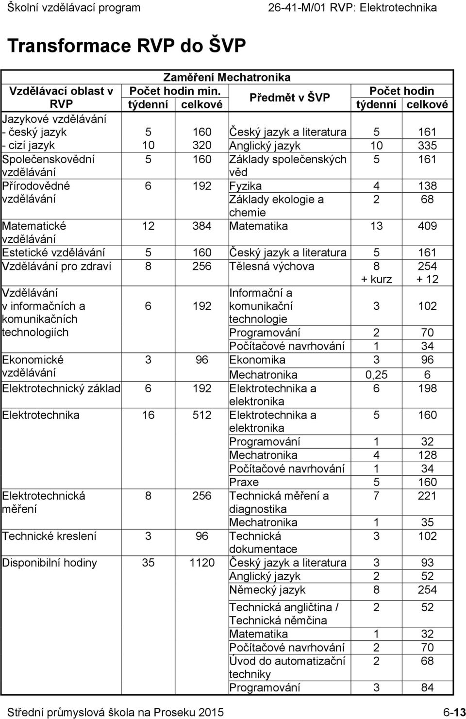 společenských 5 161 věd Přírodovědné 6 192 Fyzika 4 138 Základy ekologie a 2 68 chemie Matematické 12 384 Matematika 13 409 Estetické 5 160 Český jazyk a literatura 5 161 Vzdělávání pro zdraví 8 256