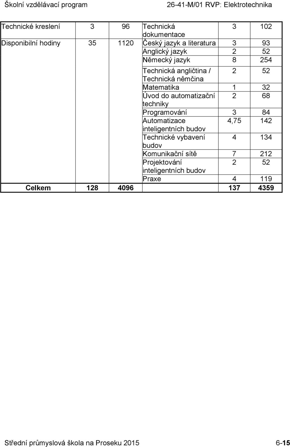 techniky Programování 3 84 Automatizace 4,75 142 inteligentních budov Technické vybavení 4 134 budov Komunikační sítě 7