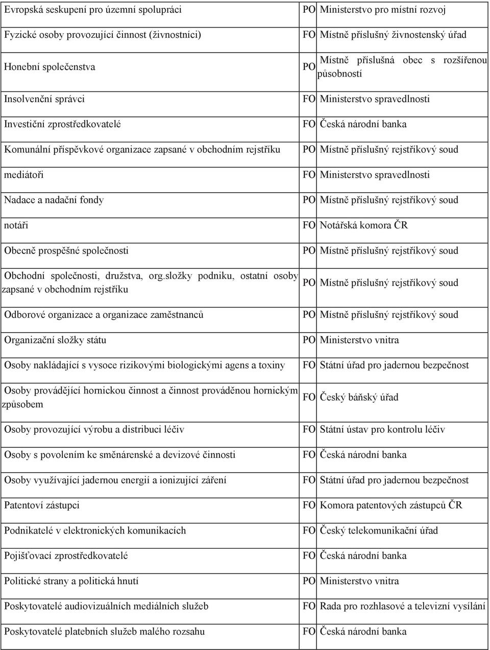 složky podniku, ostatní osoby zapsané v obchodním rejstříku Odborové organizace a organizace zaměstnanců Organizační složky státu Osoby nakládající s vysoce rizikovými biologickými agens a toxiny