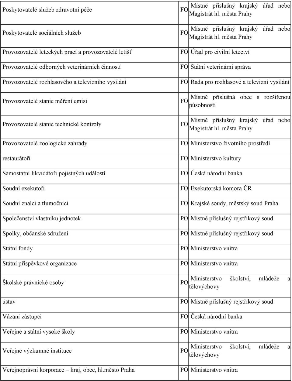 exekutoři Soudní znalci a tlumočníci Společenství vlastníků jednotek Spolky, občanské sdružení Státní fondy Státní příspěvkové organizace Místně příslušný krajský úřad nebo FO Magistrát hl.